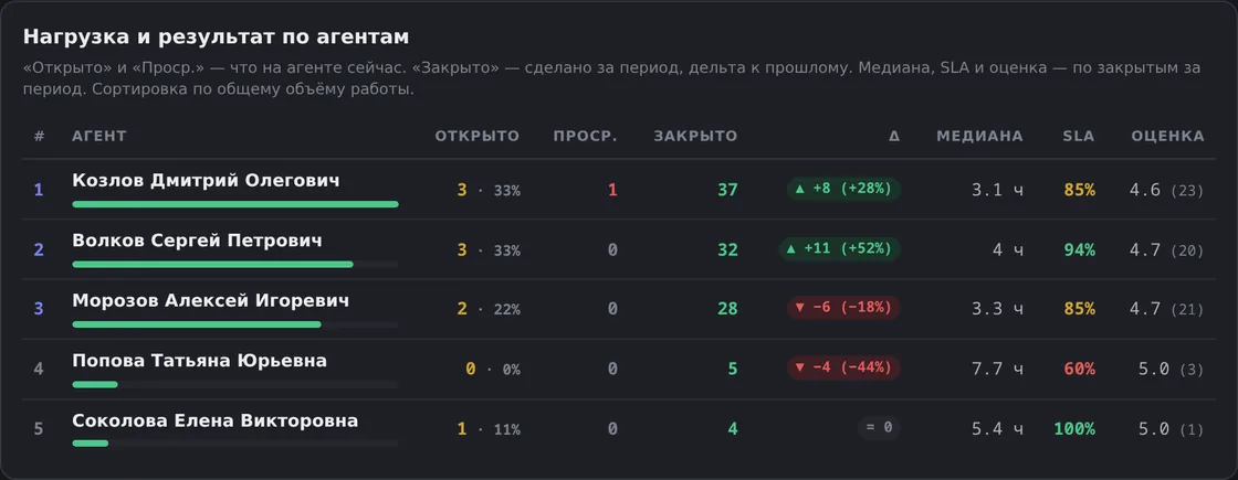 Таблица «Нагрузка и результат по агентам» в демо OfisDesk: открыто, просрочено, закрыто, изменение к прошлому периоду, медиана, SLA и оценка по каждому агенту