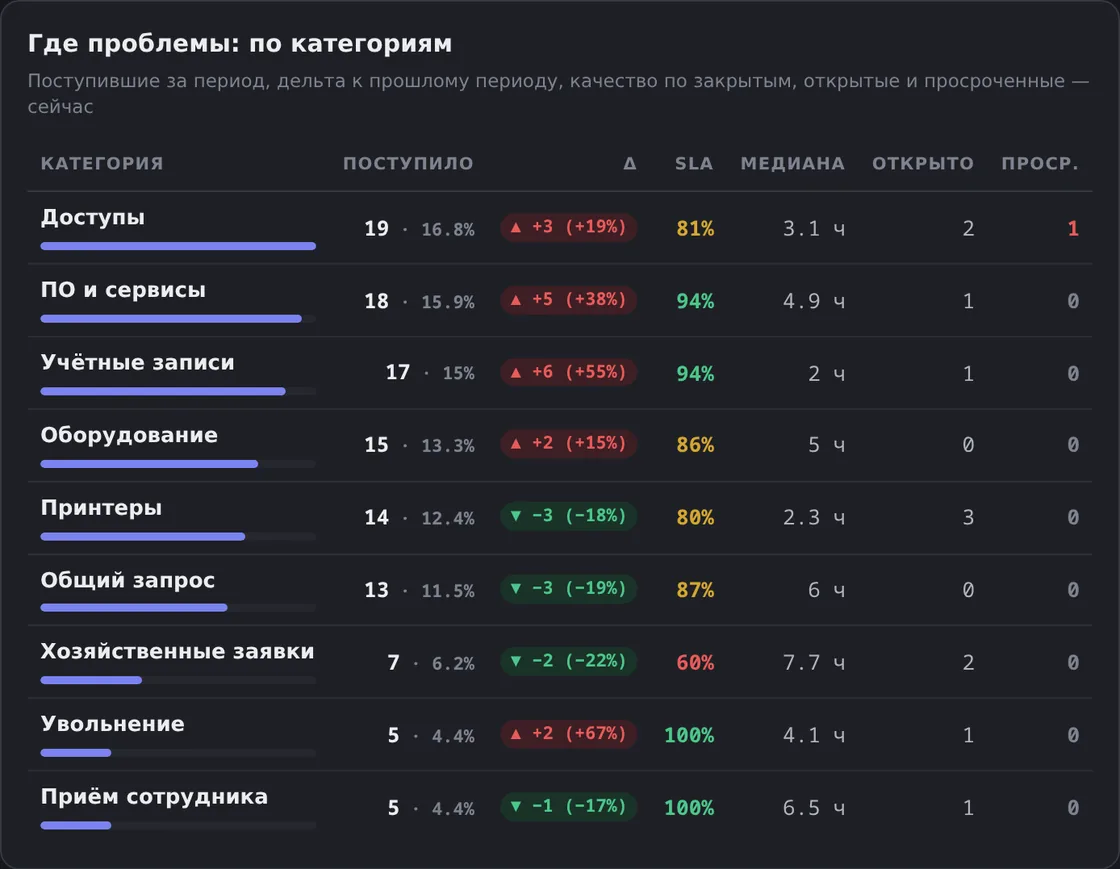 Таблица «Где проблемы: по категориям» в демо OfisDesk: поступило, изменение к прошлому периоду, SLA, медиана, открыто и просрочено по каждой категории