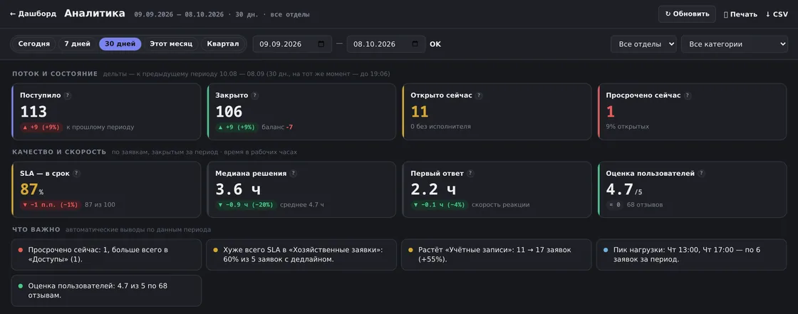 Аналитика в демо OfisDesk за 30 дней: поступило 113 (+9 %), закрыто 106, просрочено сейчас 1, SLA в срок 87 %, медиана решения 3,6 ч, первый ответ 2,2 ч, оценка 4,7 из 5; ниже — выводы «Что важно»