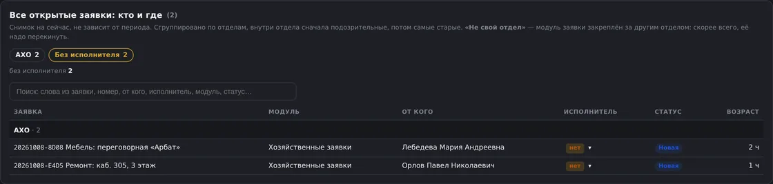 Блок «Все открытые заявки: кто и где» в демо OfisDesk, фильтр отдела АХО: две новые заявки без исполнителя — «Мебель: переговорная «Арбат»» и «Ремонт: каб. 305, 3 этаж»