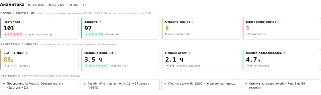 Версия аналитики для печати в демо OfisDesk: светлый фон, показатели отдела IT с дельтами и выводы «Что важно»