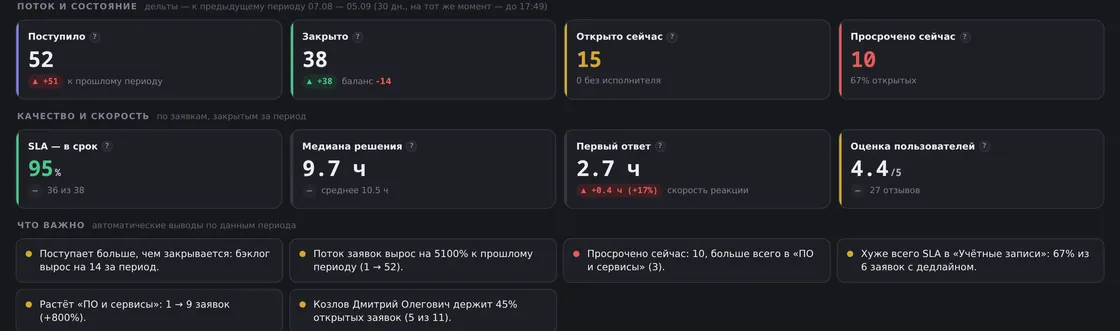 Аналитика руководителя