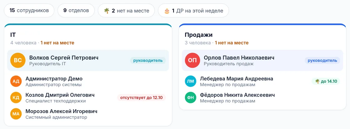 Оргструктура глазами коллеги в демо OfisDesk: у Козлова Дмитрия Олеговича отметка «отсутствует до 12.10», у Лебедевой — «до 14.10»