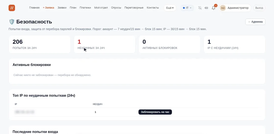 Страница «Безопасность» в демо OfisDesk: попыток за 24 часа, неудачных, активных блокировок, IP с неудачами; пороги блокировки в подзаголовке
