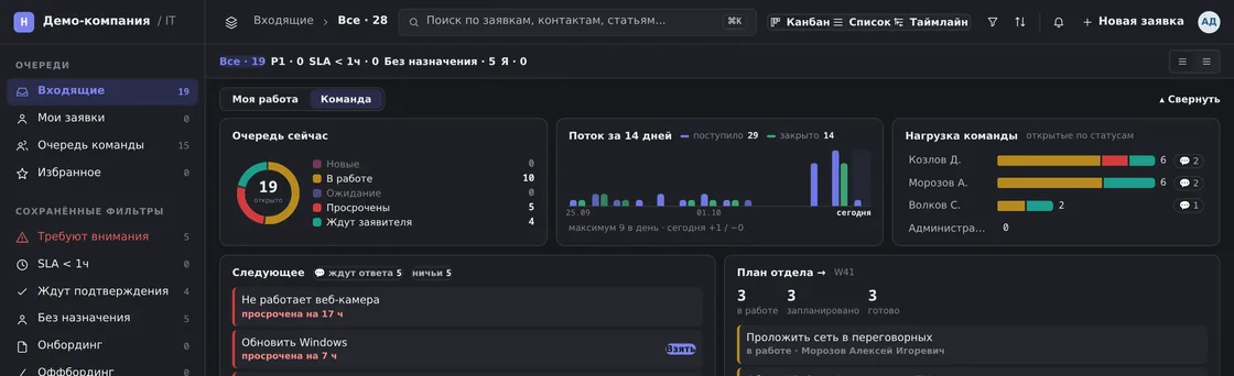 Список заявок в демо OfisDesk: слева очереди «Входящие», «Мои заявки», «Очередь команды», «Избранное», фильтры «Требуют внимания», «SLA < 1ч», «Ждут подтверждения», «Без назначения»; справа «Очередь сейчас», поток за 14 дней и нагрузка команды