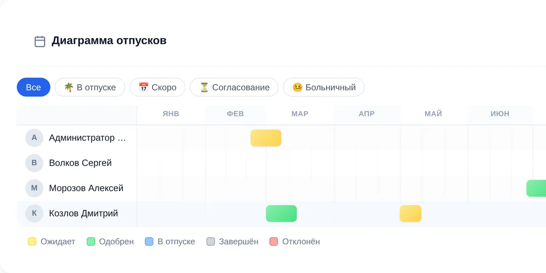 Фрагмент диаграммы отпусков отдела IT на 2027 год: четыре сотрудника, месяцы с января по июнь, одобренные отпуска зелёные, ожидающие — жёлтые