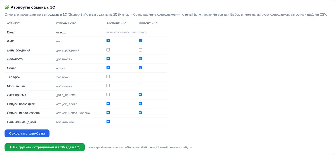 Блок «Атрибуты обмена с 1С» на странице «Балансы отпусков» в демо OfisDesk (обмен идёт CSV-файлом, интеграции с 1С нет): 10 полей — ФИО, день рождения, должность, отдел, телефон, мобильный, дата приёма, отпуск всего, использовано, больничные — с галочками «Экспорт → 1С» и «Импорт ← 1С» и кнопкой «Выгрузить сотрудников в CSV (для 1С)»