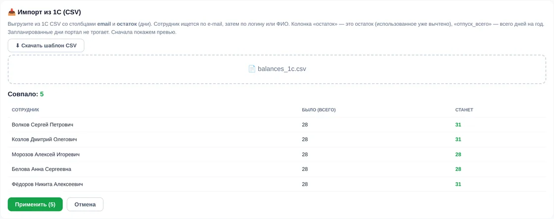 Блок «Импорт из 1С (CSV)» в демо OfisDesk — загрузка CSV-файла — после выбора файла balances_1c.csv с колонками «остаток» и «использовано»: совпало 5 сотрудников; у Волкова было 28, станет 31 (остаток 17 + использовано 14), у Морозова — 28 (9 + 19); кнопки «Применить (5)» и «Отмена»